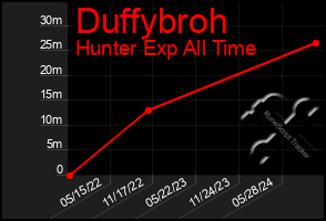 Total Graph of Duffybroh