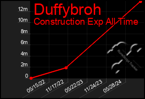 Total Graph of Duffybroh