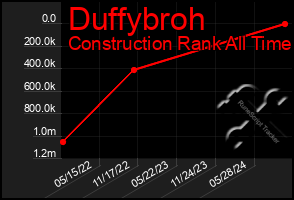 Total Graph of Duffybroh