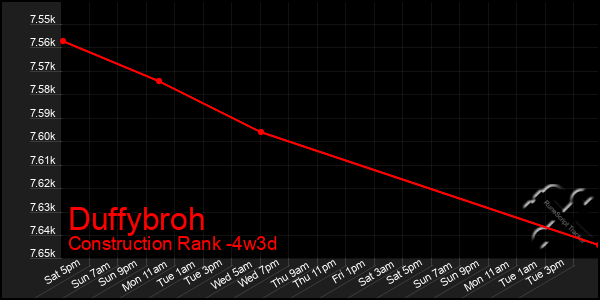 Last 31 Days Graph of Duffybroh