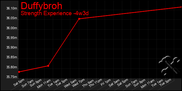 Last 31 Days Graph of Duffybroh