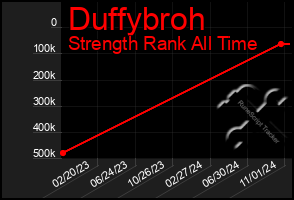 Total Graph of Duffybroh