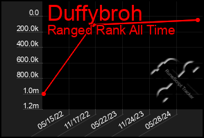 Total Graph of Duffybroh