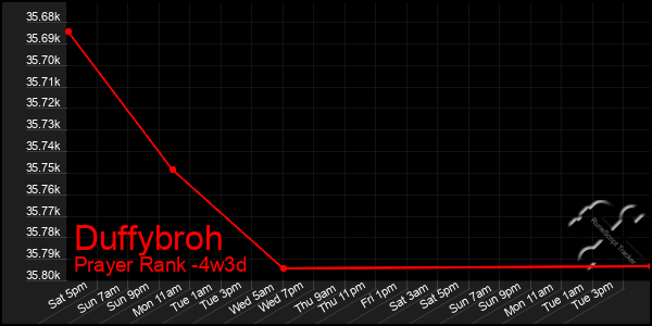 Last 31 Days Graph of Duffybroh