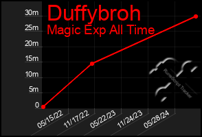 Total Graph of Duffybroh