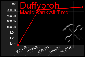 Total Graph of Duffybroh