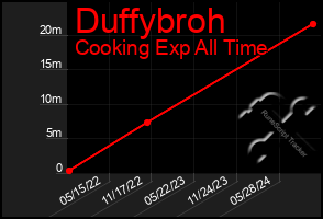 Total Graph of Duffybroh