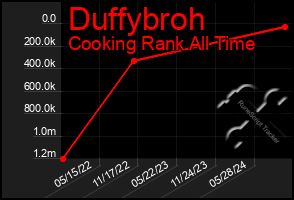 Total Graph of Duffybroh