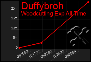 Total Graph of Duffybroh