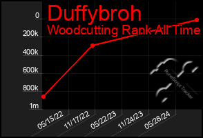 Total Graph of Duffybroh