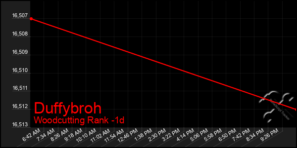 Last 24 Hours Graph of Duffybroh