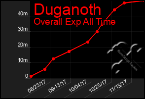 Total Graph of Duganoth