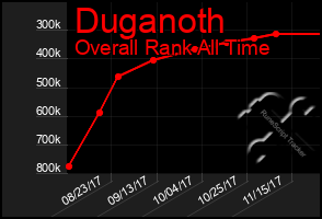 Total Graph of Duganoth