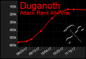 Total Graph of Duganoth