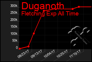 Total Graph of Duganoth