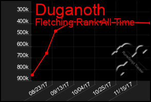 Total Graph of Duganoth