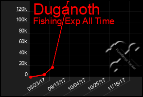 Total Graph of Duganoth