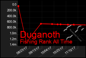 Total Graph of Duganoth