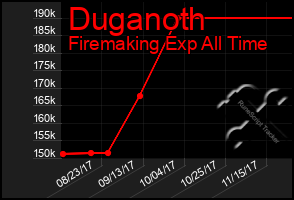 Total Graph of Duganoth