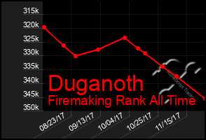 Total Graph of Duganoth