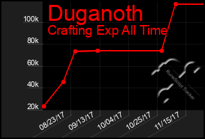 Total Graph of Duganoth