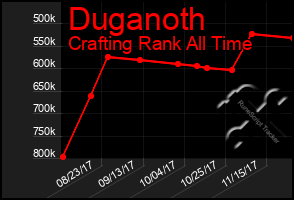 Total Graph of Duganoth