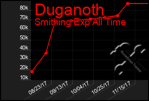 Total Graph of Duganoth