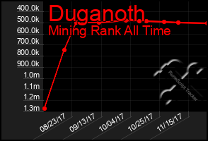 Total Graph of Duganoth