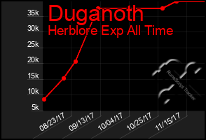 Total Graph of Duganoth