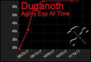 Total Graph of Duganoth