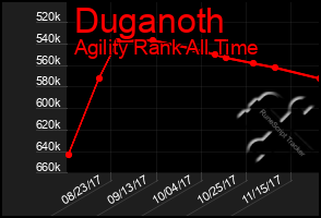 Total Graph of Duganoth