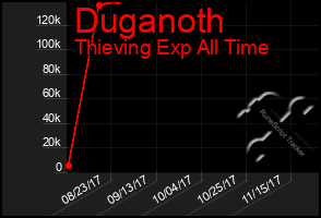 Total Graph of Duganoth