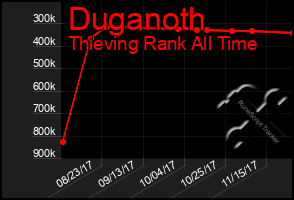 Total Graph of Duganoth