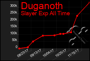 Total Graph of Duganoth