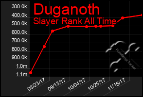 Total Graph of Duganoth