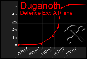 Total Graph of Duganoth