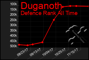 Total Graph of Duganoth