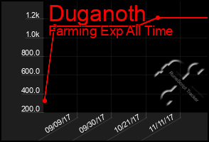 Total Graph of Duganoth