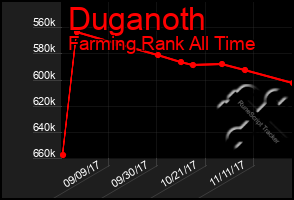 Total Graph of Duganoth