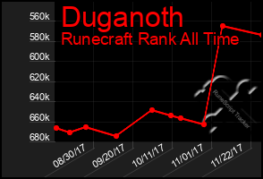 Total Graph of Duganoth