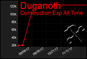 Total Graph of Duganoth