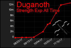 Total Graph of Duganoth