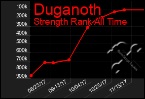 Total Graph of Duganoth