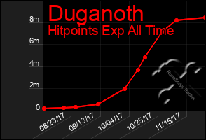 Total Graph of Duganoth