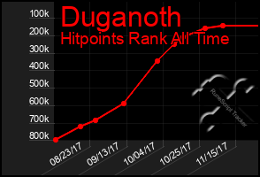 Total Graph of Duganoth