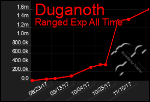 Total Graph of Duganoth