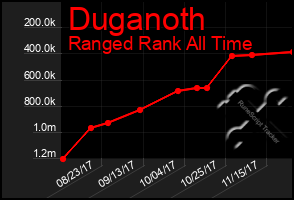 Total Graph of Duganoth