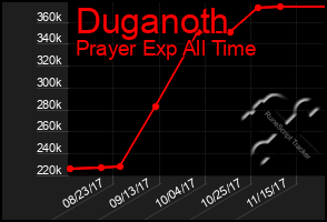 Total Graph of Duganoth