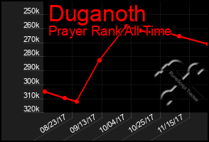 Total Graph of Duganoth