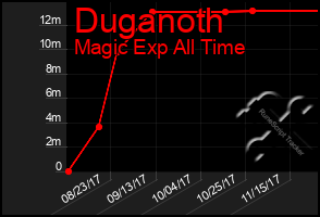 Total Graph of Duganoth